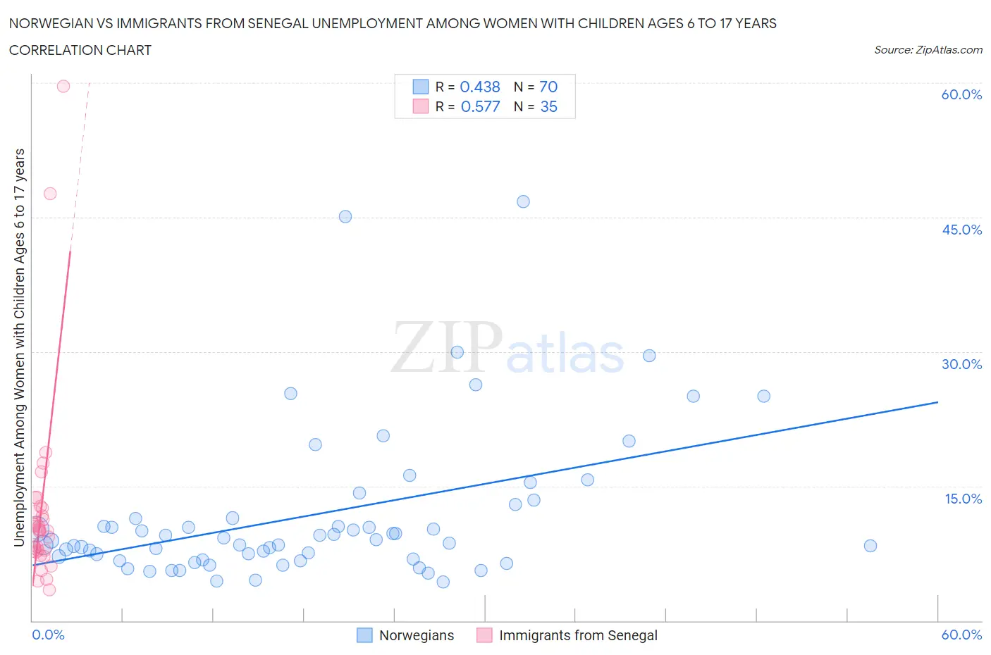 Norwegian vs Immigrants from Senegal Unemployment Among Women with Children Ages 6 to 17 years