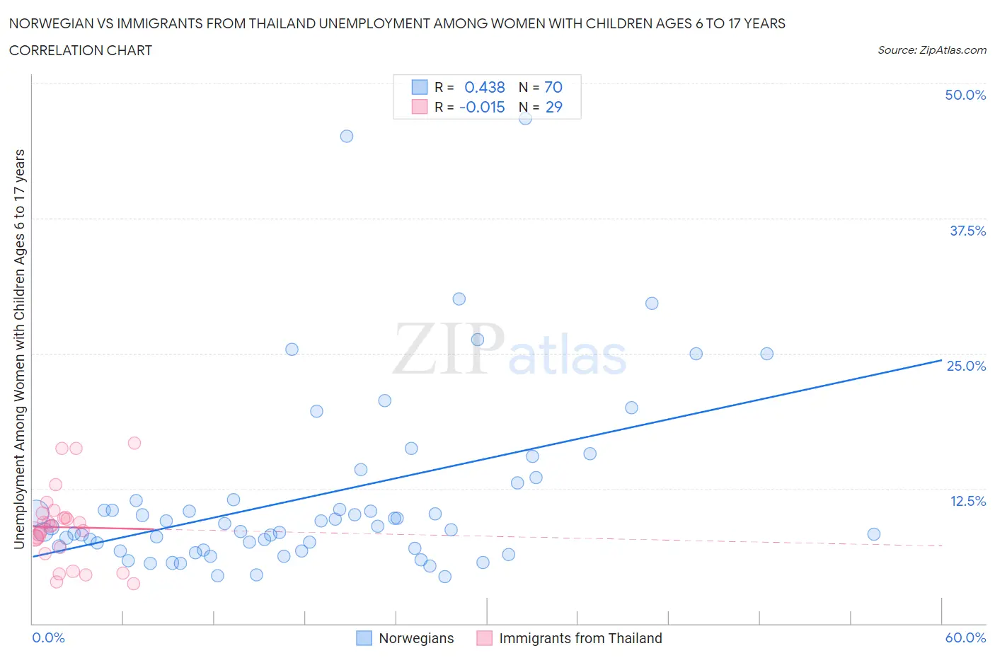 Norwegian vs Immigrants from Thailand Unemployment Among Women with Children Ages 6 to 17 years