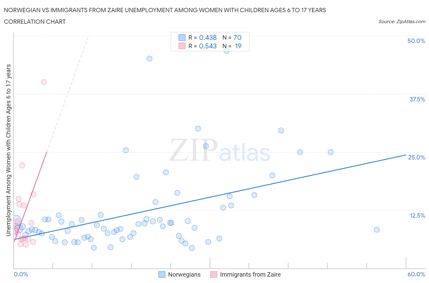 Norwegian vs Immigrants from Zaire Unemployment Among Women with Children Ages 6 to 17 years