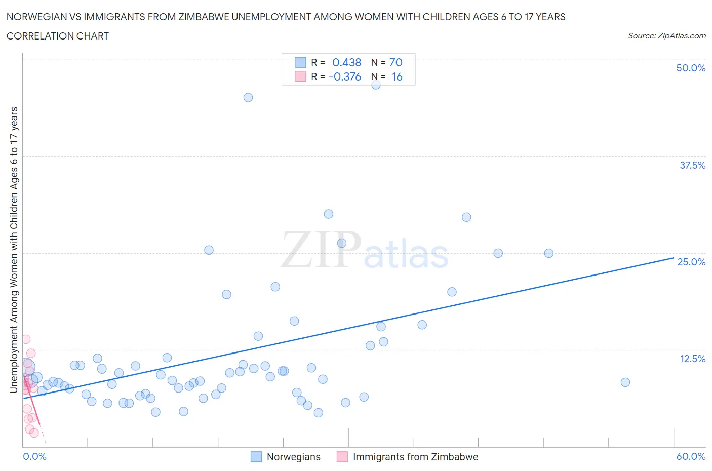 Norwegian vs Immigrants from Zimbabwe Unemployment Among Women with Children Ages 6 to 17 years