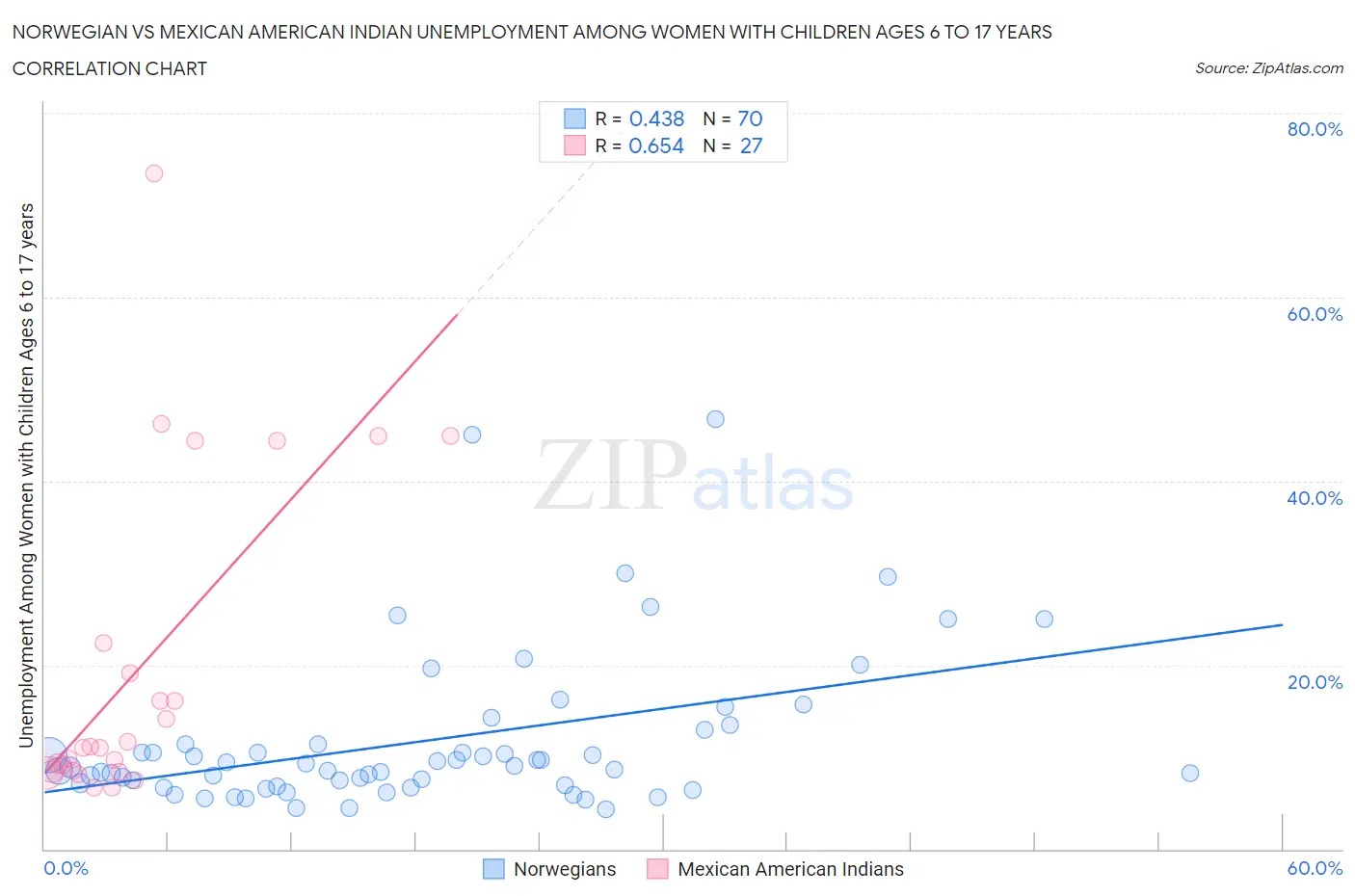 Norwegian vs Mexican American Indian Unemployment Among Women with Children Ages 6 to 17 years