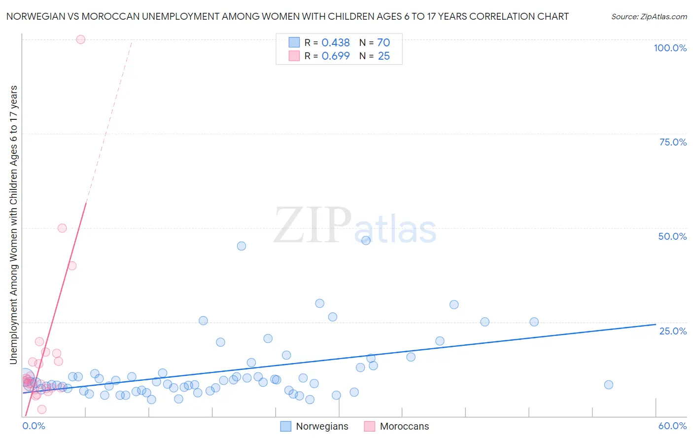 Norwegian vs Moroccan Unemployment Among Women with Children Ages 6 to 17 years