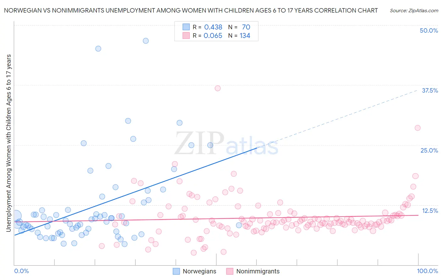 Norwegian vs Nonimmigrants Unemployment Among Women with Children Ages 6 to 17 years