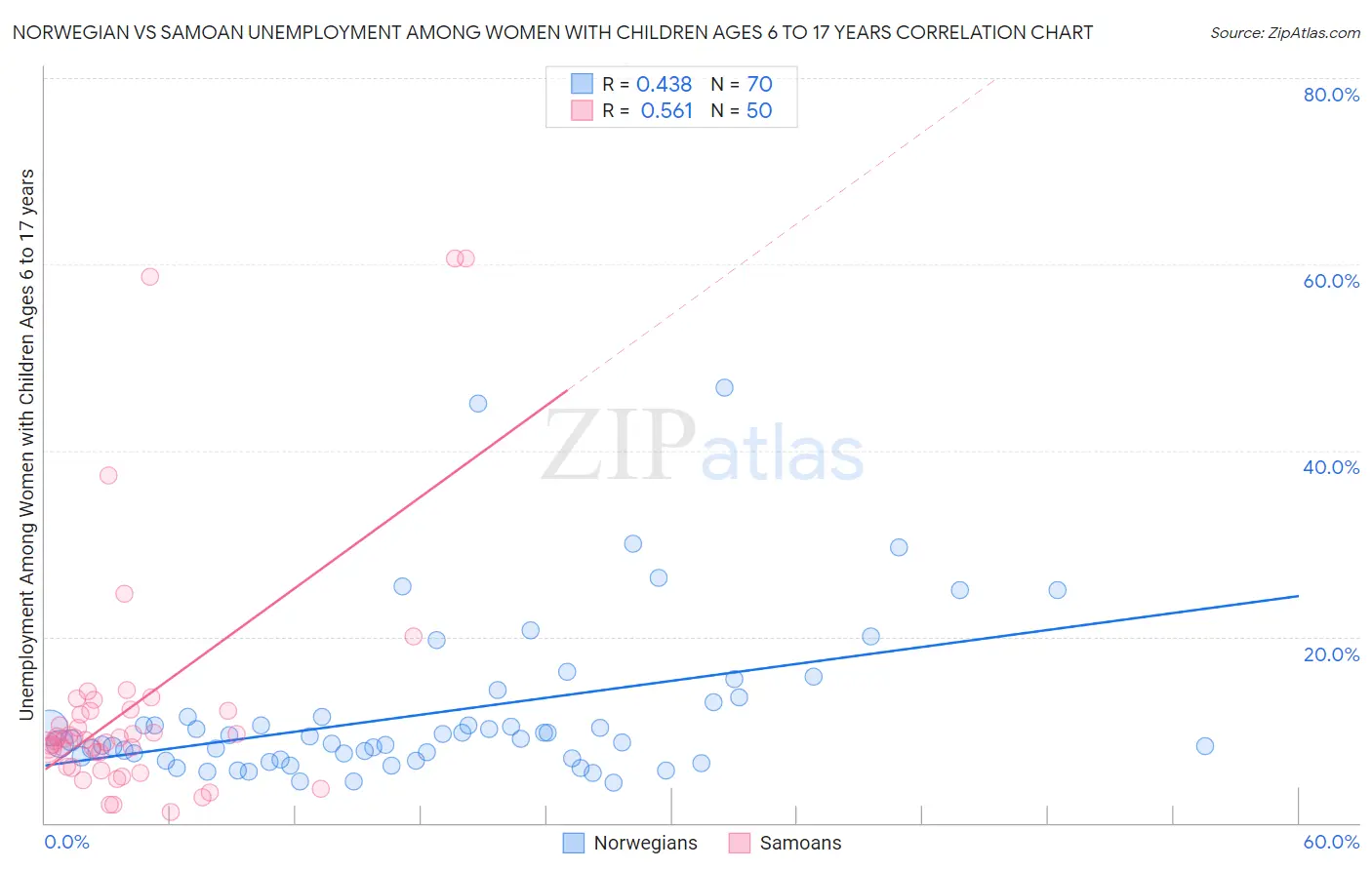Norwegian vs Samoan Unemployment Among Women with Children Ages 6 to 17 years