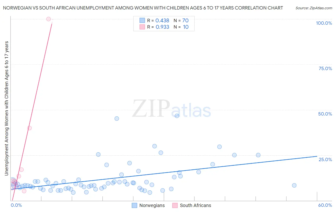 Norwegian vs South African Unemployment Among Women with Children Ages 6 to 17 years