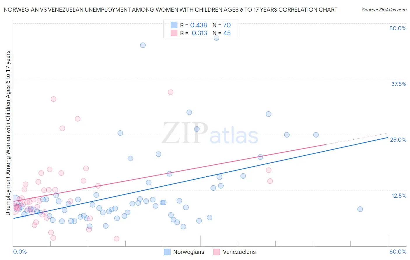 Norwegian vs Venezuelan Unemployment Among Women with Children Ages 6 to 17 years