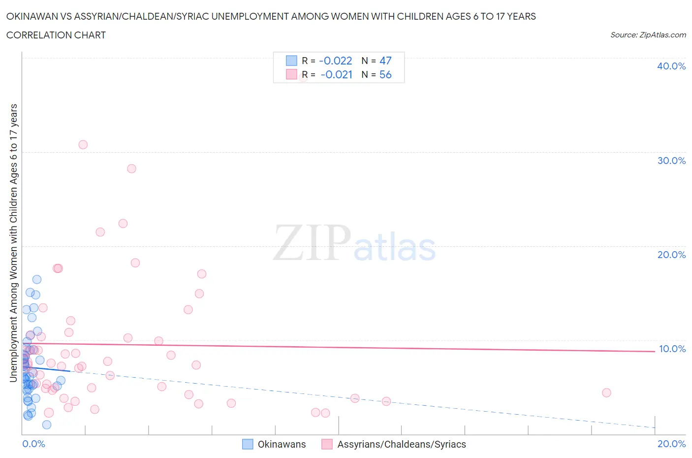 Okinawan vs Assyrian/Chaldean/Syriac Unemployment Among Women with Children Ages 6 to 17 years