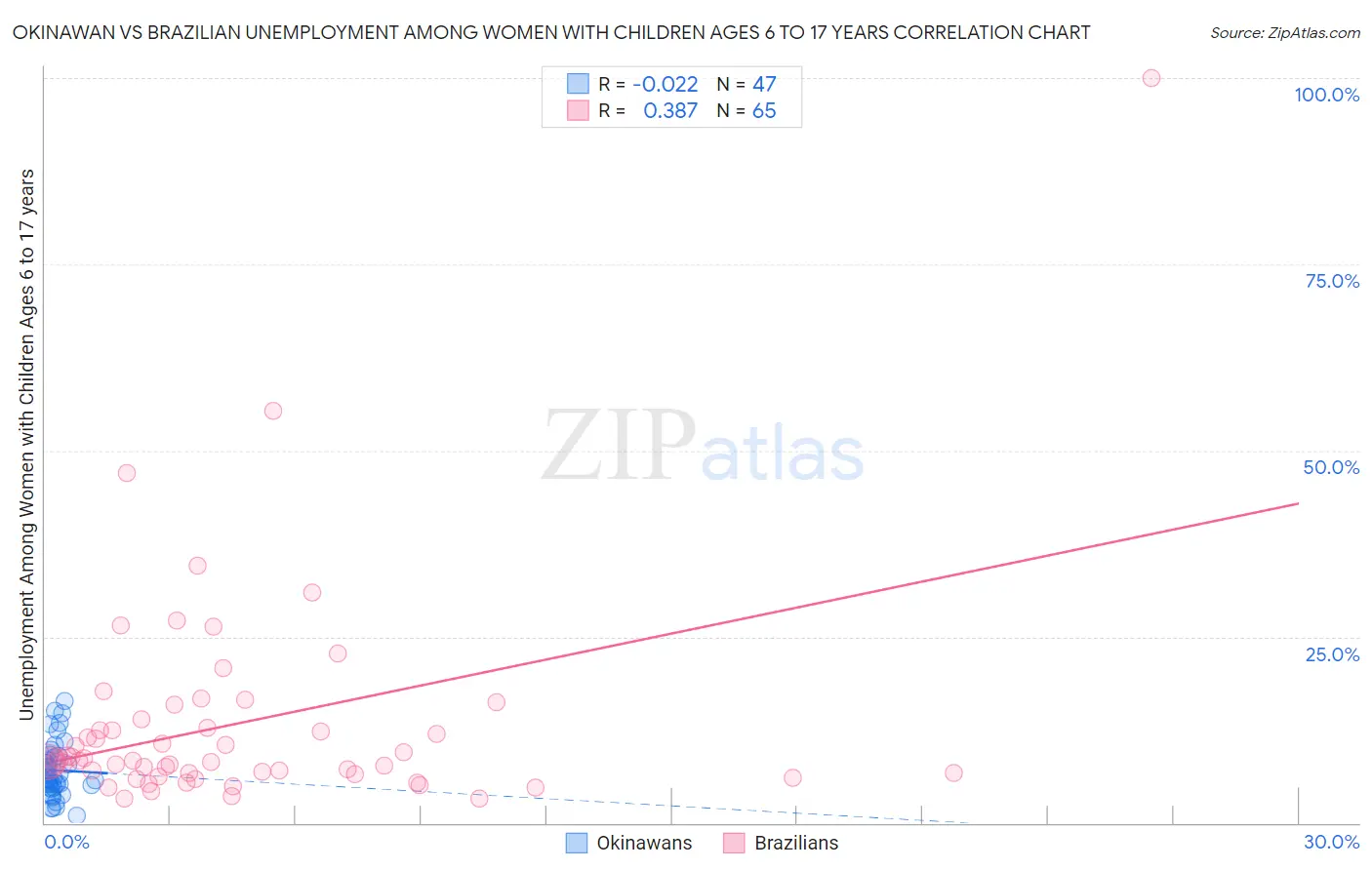 Okinawan vs Brazilian Unemployment Among Women with Children Ages 6 to 17 years