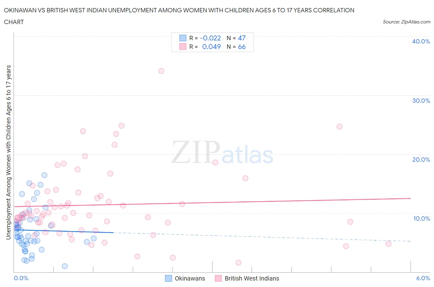 Okinawan vs British West Indian Unemployment Among Women with Children Ages 6 to 17 years