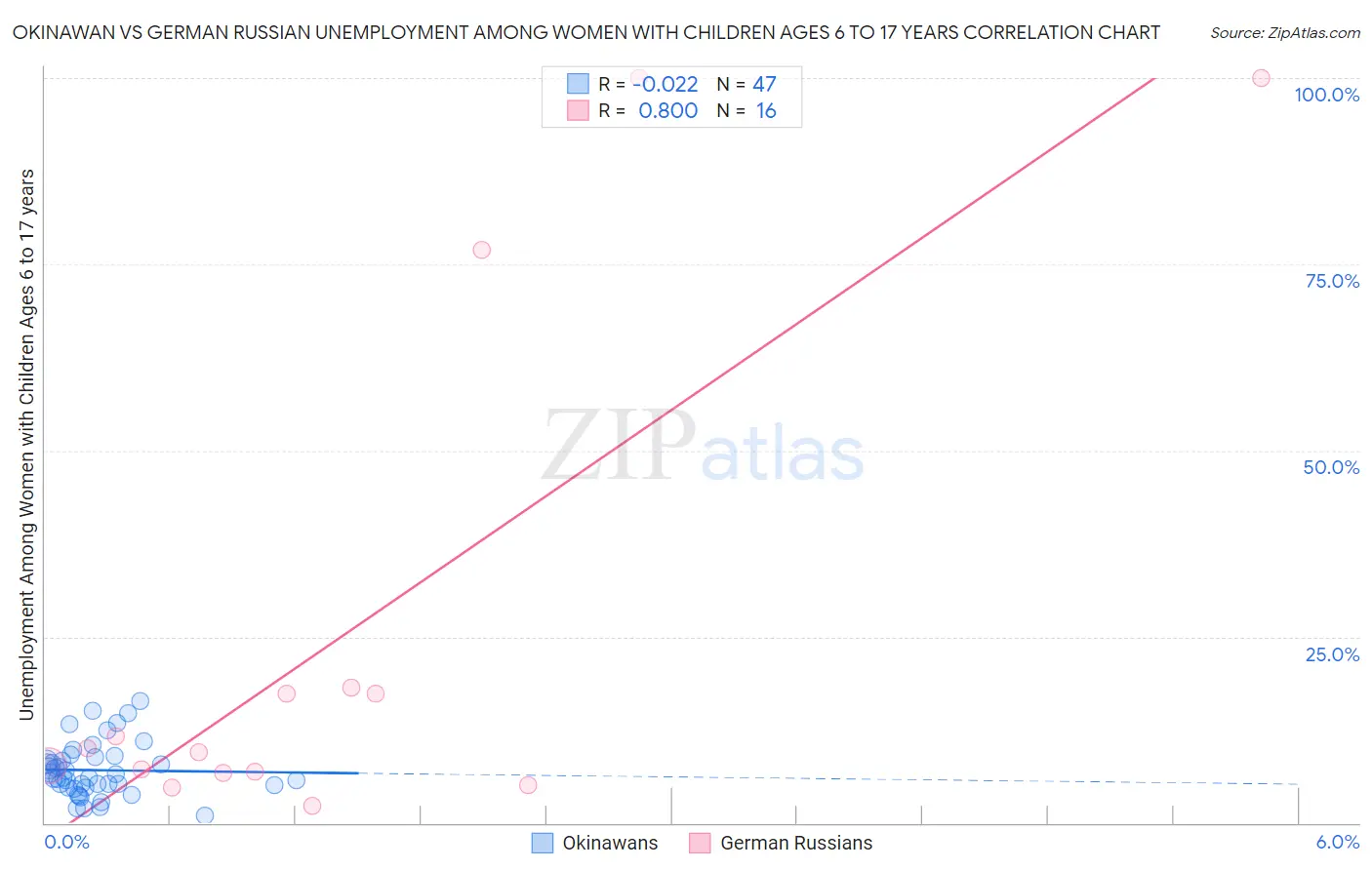 Okinawan vs German Russian Unemployment Among Women with Children Ages 6 to 17 years