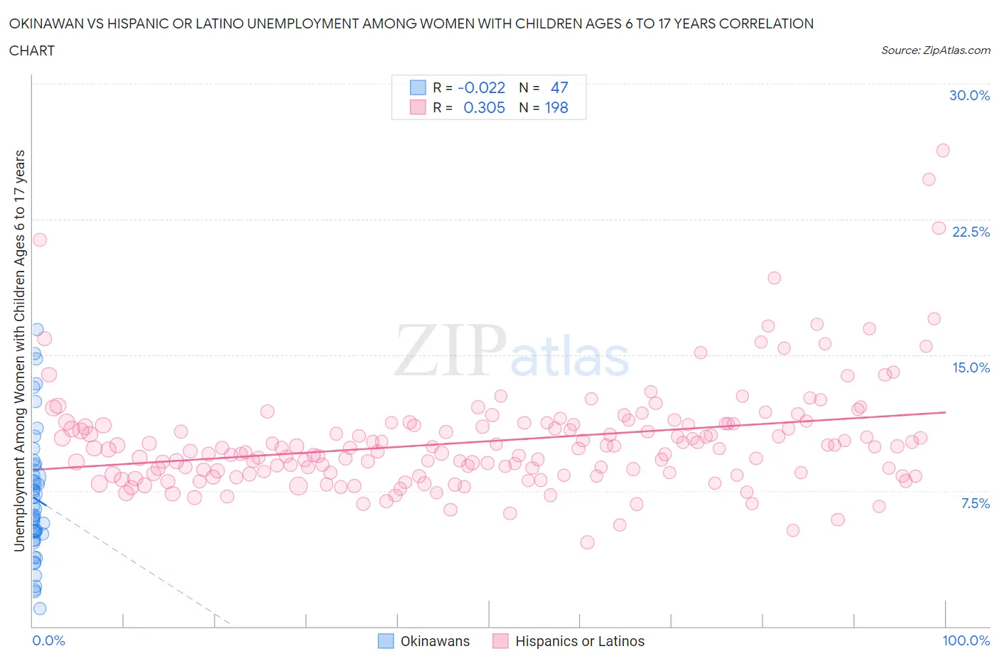 Okinawan vs Hispanic or Latino Unemployment Among Women with Children Ages 6 to 17 years