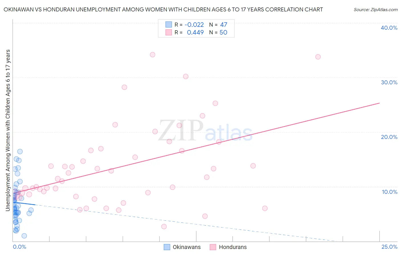 Okinawan vs Honduran Unemployment Among Women with Children Ages 6 to 17 years