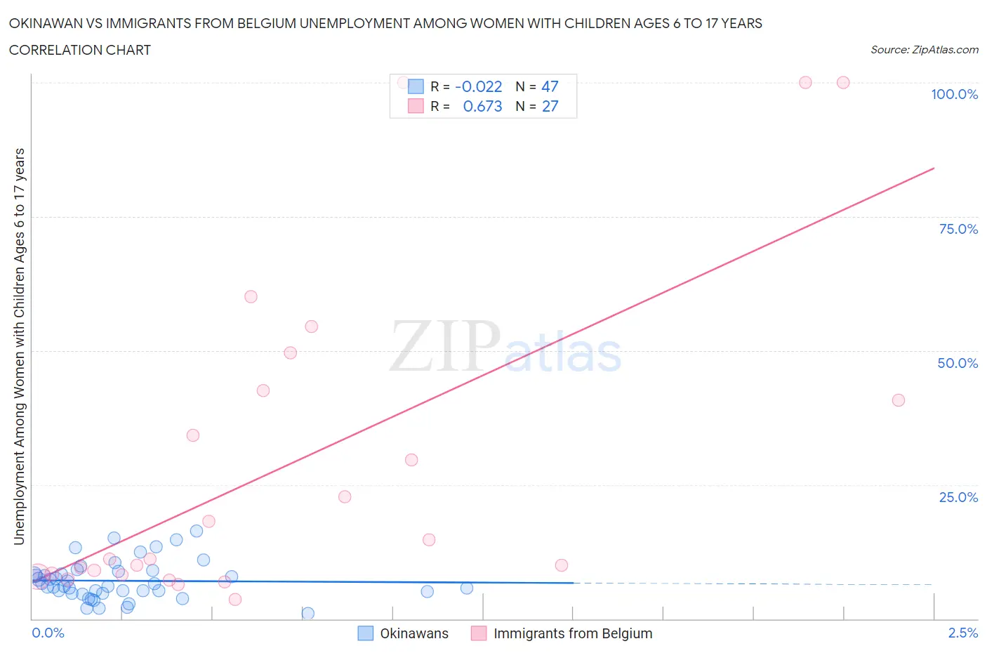 Okinawan vs Immigrants from Belgium Unemployment Among Women with Children Ages 6 to 17 years