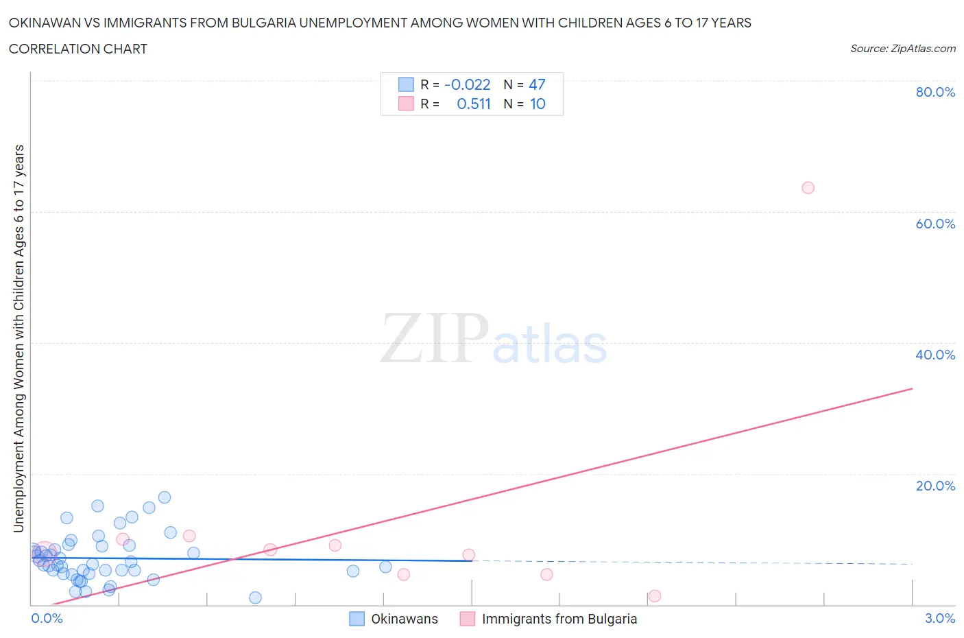 Okinawan vs Immigrants from Bulgaria Unemployment Among Women with Children Ages 6 to 17 years