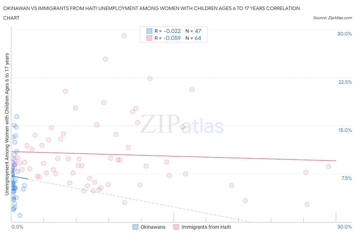 Okinawan vs Immigrants from Haiti Unemployment Among Women with Children Ages 6 to 17 years