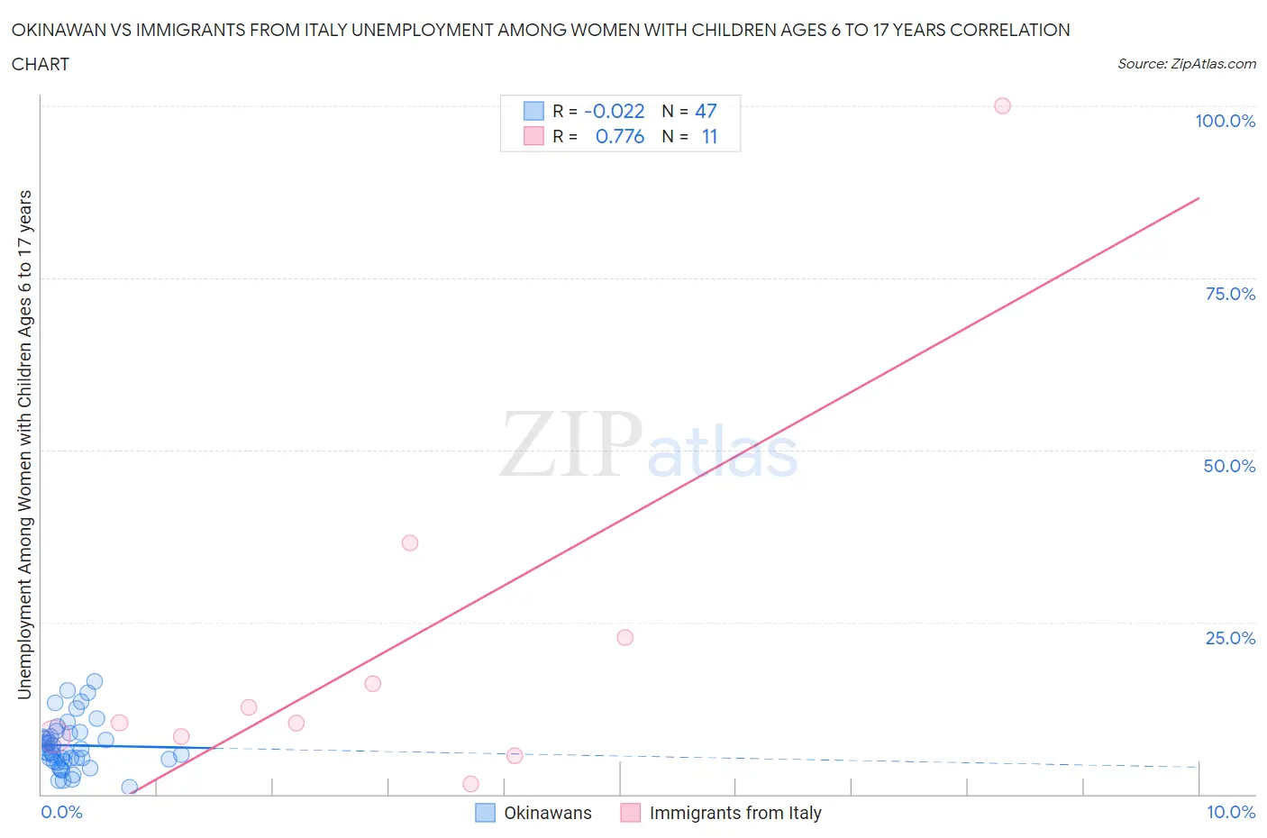 Okinawan vs Immigrants from Italy Unemployment Among Women with Children Ages 6 to 17 years