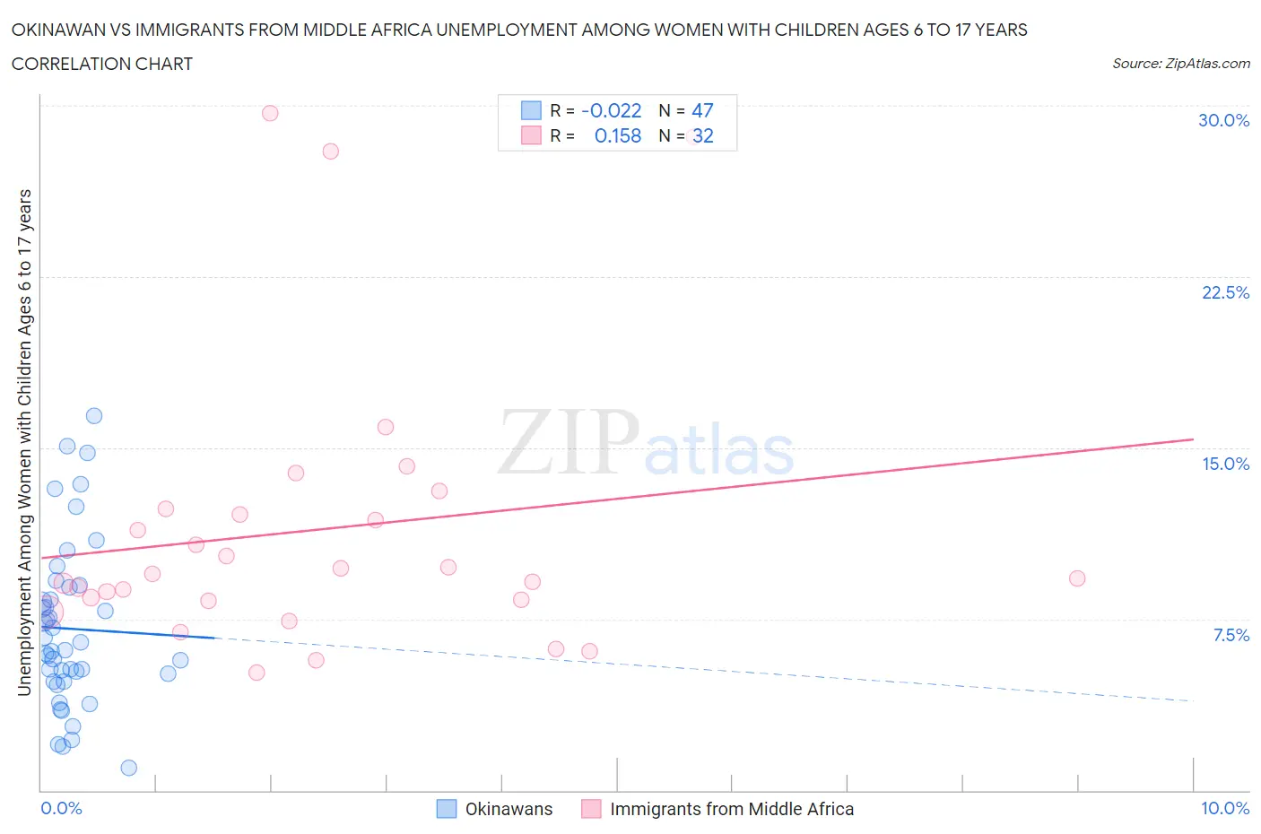Okinawan vs Immigrants from Middle Africa Unemployment Among Women with Children Ages 6 to 17 years