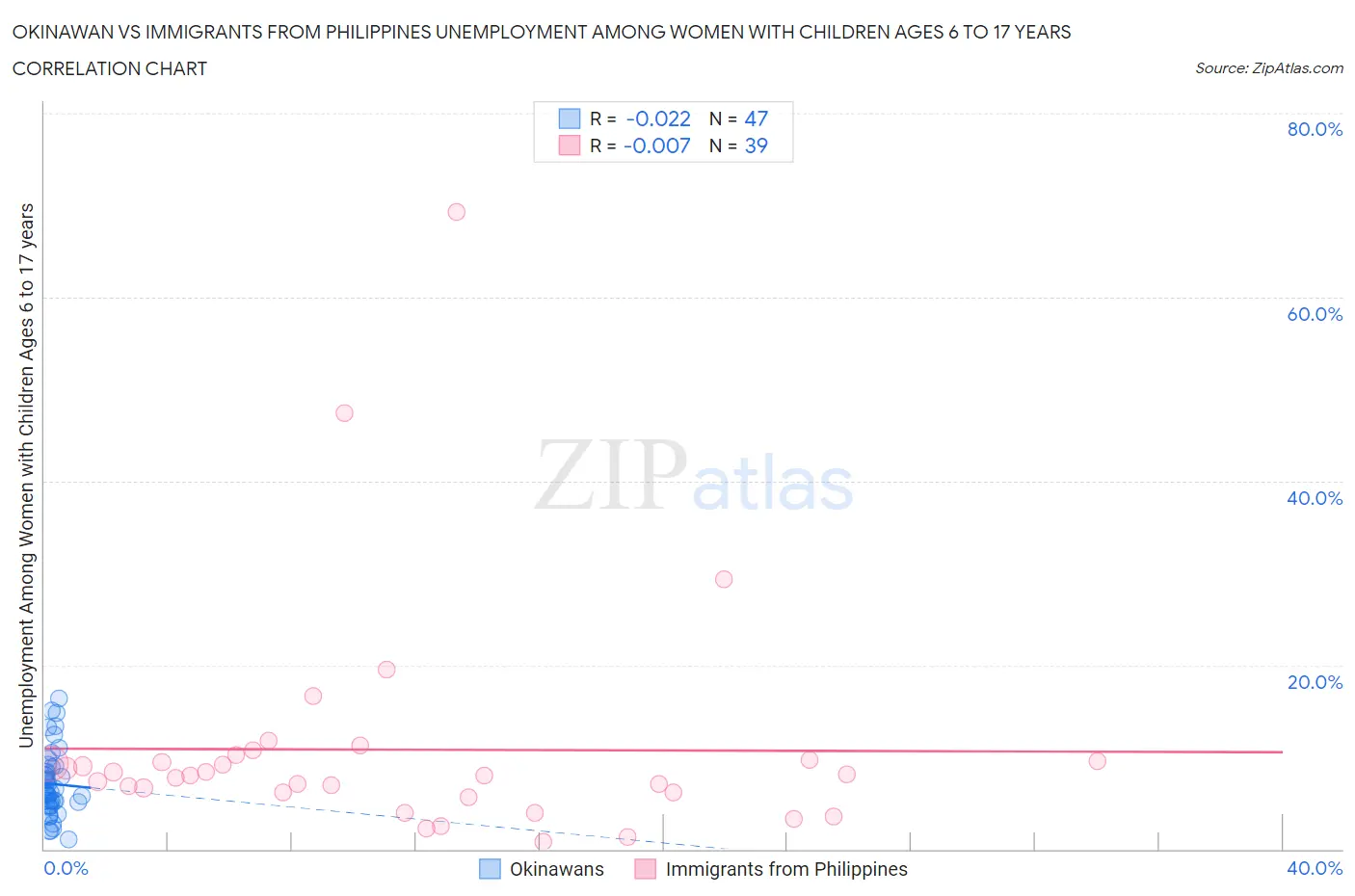 Okinawan vs Immigrants from Philippines Unemployment Among Women with Children Ages 6 to 17 years