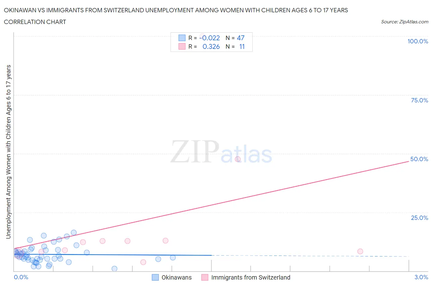 Okinawan vs Immigrants from Switzerland Unemployment Among Women with Children Ages 6 to 17 years