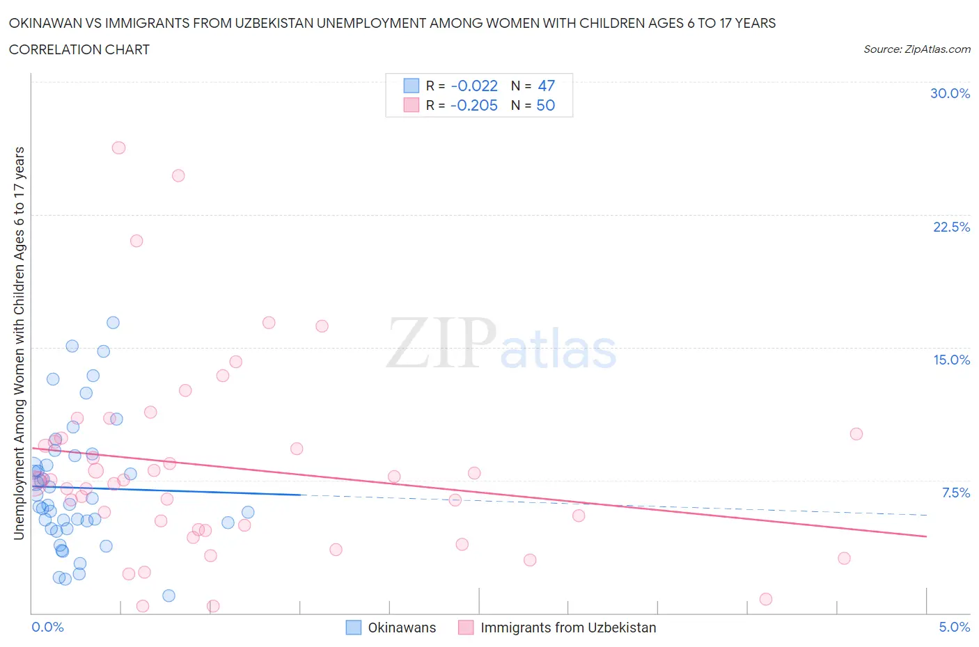 Okinawan vs Immigrants from Uzbekistan Unemployment Among Women with Children Ages 6 to 17 years