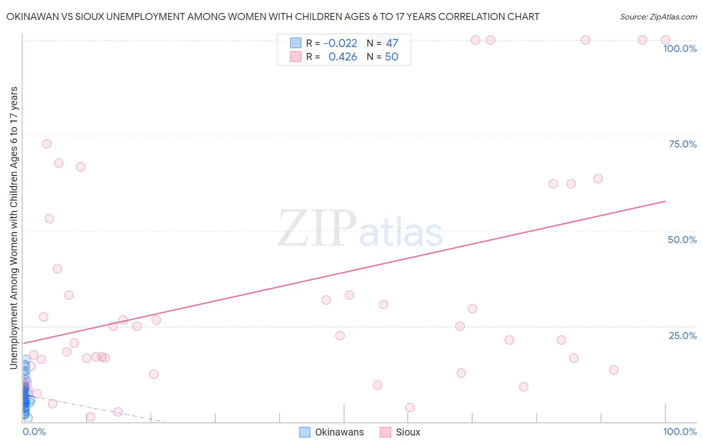 Okinawan vs Sioux Unemployment Among Women with Children Ages 6 to 17 years