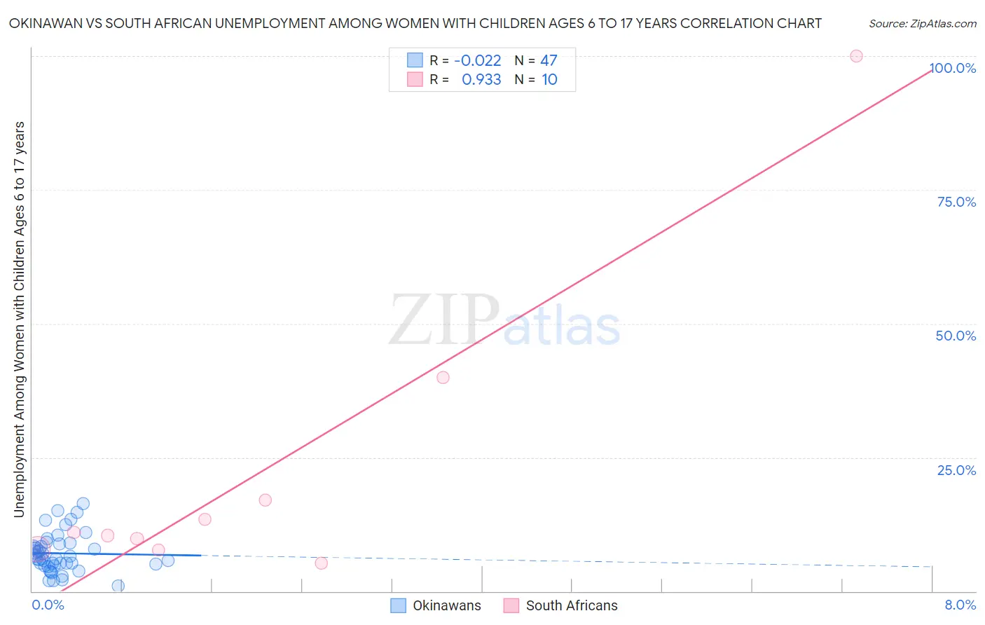 Okinawan vs South African Unemployment Among Women with Children Ages 6 to 17 years