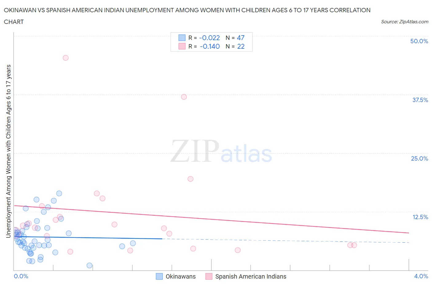 Okinawan vs Spanish American Indian Unemployment Among Women with Children Ages 6 to 17 years