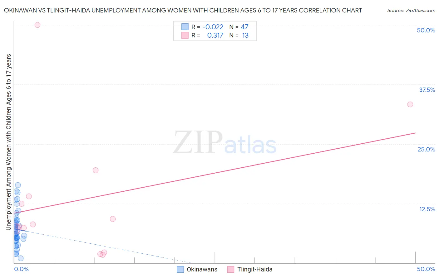 Okinawan vs Tlingit-Haida Unemployment Among Women with Children Ages 6 to 17 years