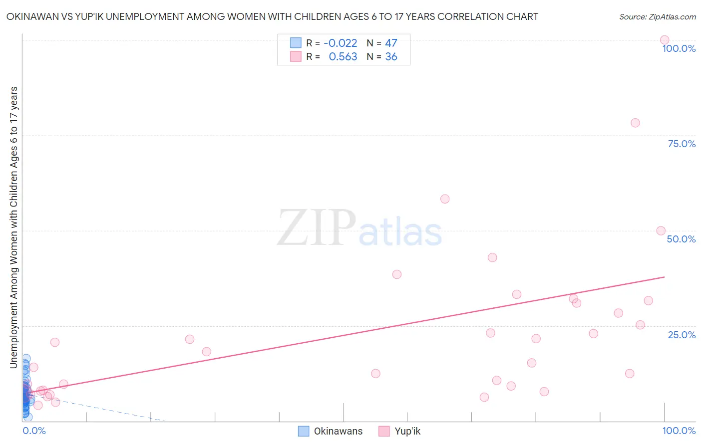 Okinawan vs Yup'ik Unemployment Among Women with Children Ages 6 to 17 years