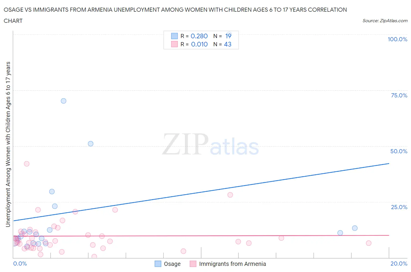 Osage vs Immigrants from Armenia Unemployment Among Women with Children Ages 6 to 17 years