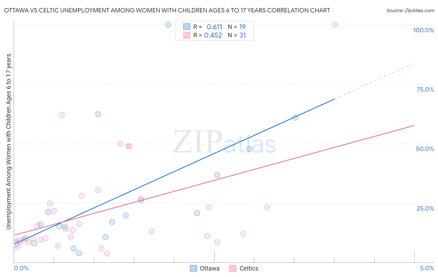 Ottawa vs Celtic Unemployment Among Women with Children Ages 6 to 17 years