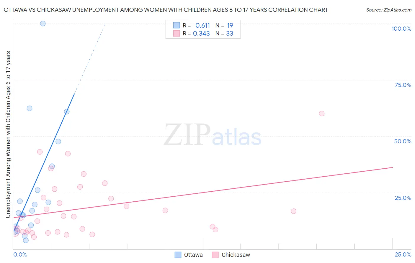 Ottawa vs Chickasaw Unemployment Among Women with Children Ages 6 to 17 years