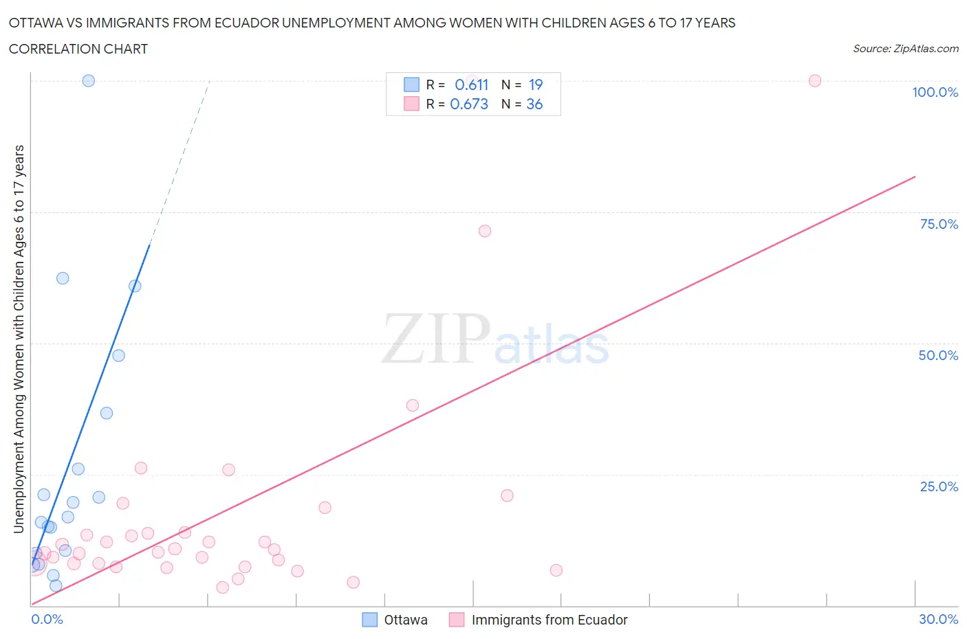 Ottawa vs Immigrants from Ecuador Unemployment Among Women with Children Ages 6 to 17 years