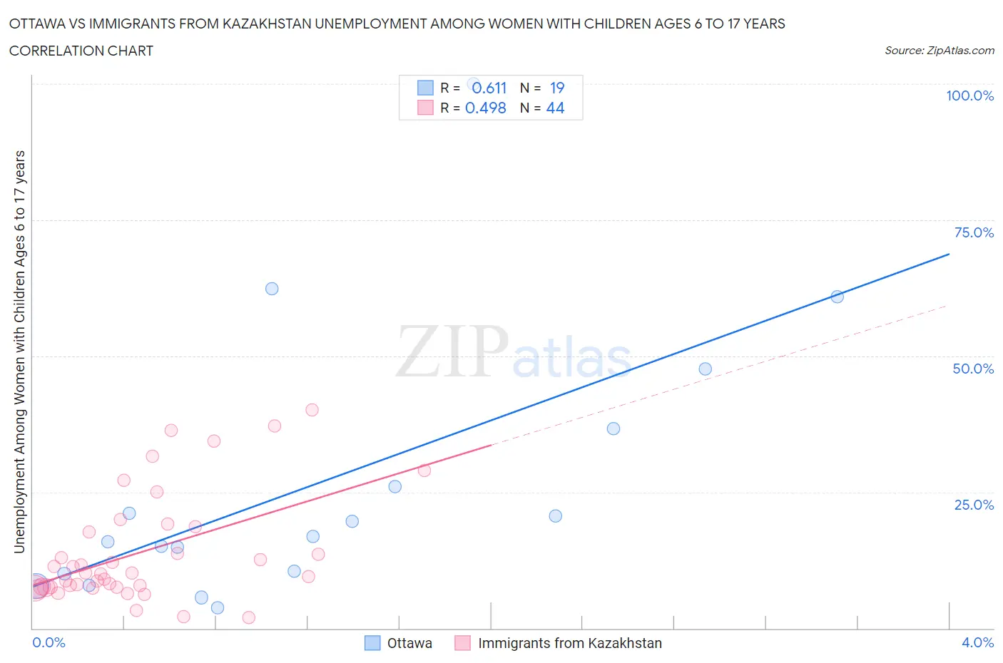 Ottawa vs Immigrants from Kazakhstan Unemployment Among Women with Children Ages 6 to 17 years