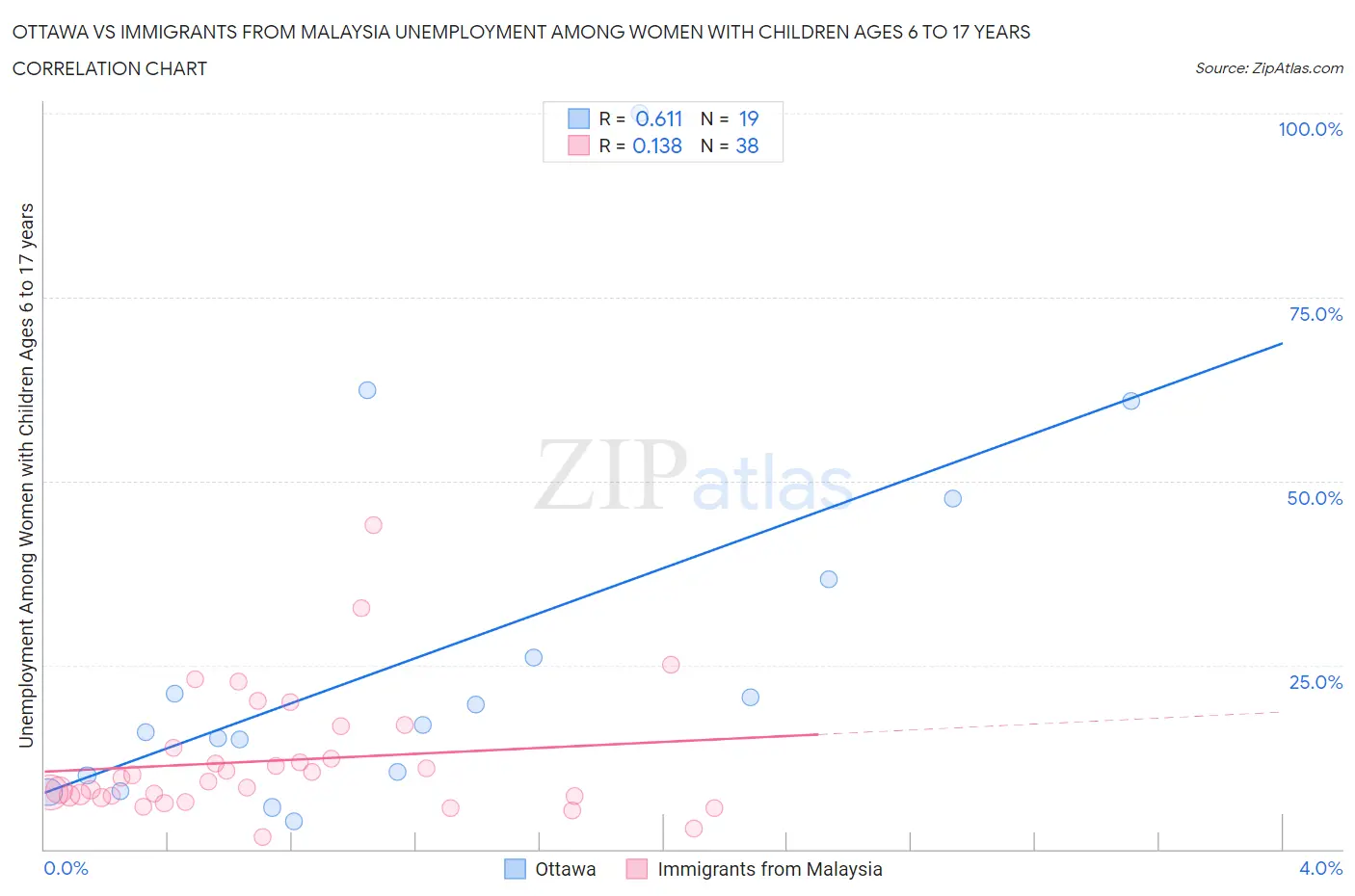 Ottawa vs Immigrants from Malaysia Unemployment Among Women with Children Ages 6 to 17 years