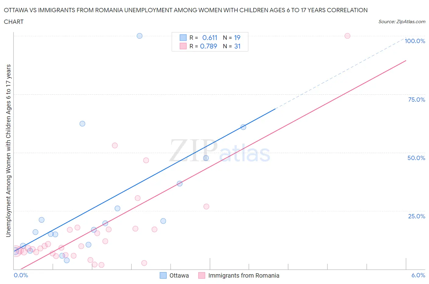 Ottawa vs Immigrants from Romania Unemployment Among Women with Children Ages 6 to 17 years