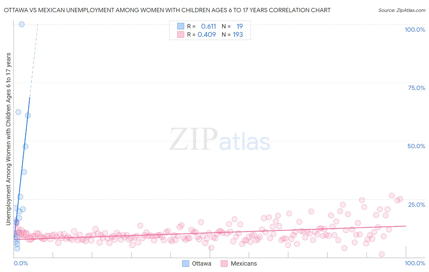 Ottawa vs Mexican Unemployment Among Women with Children Ages 6 to 17 years