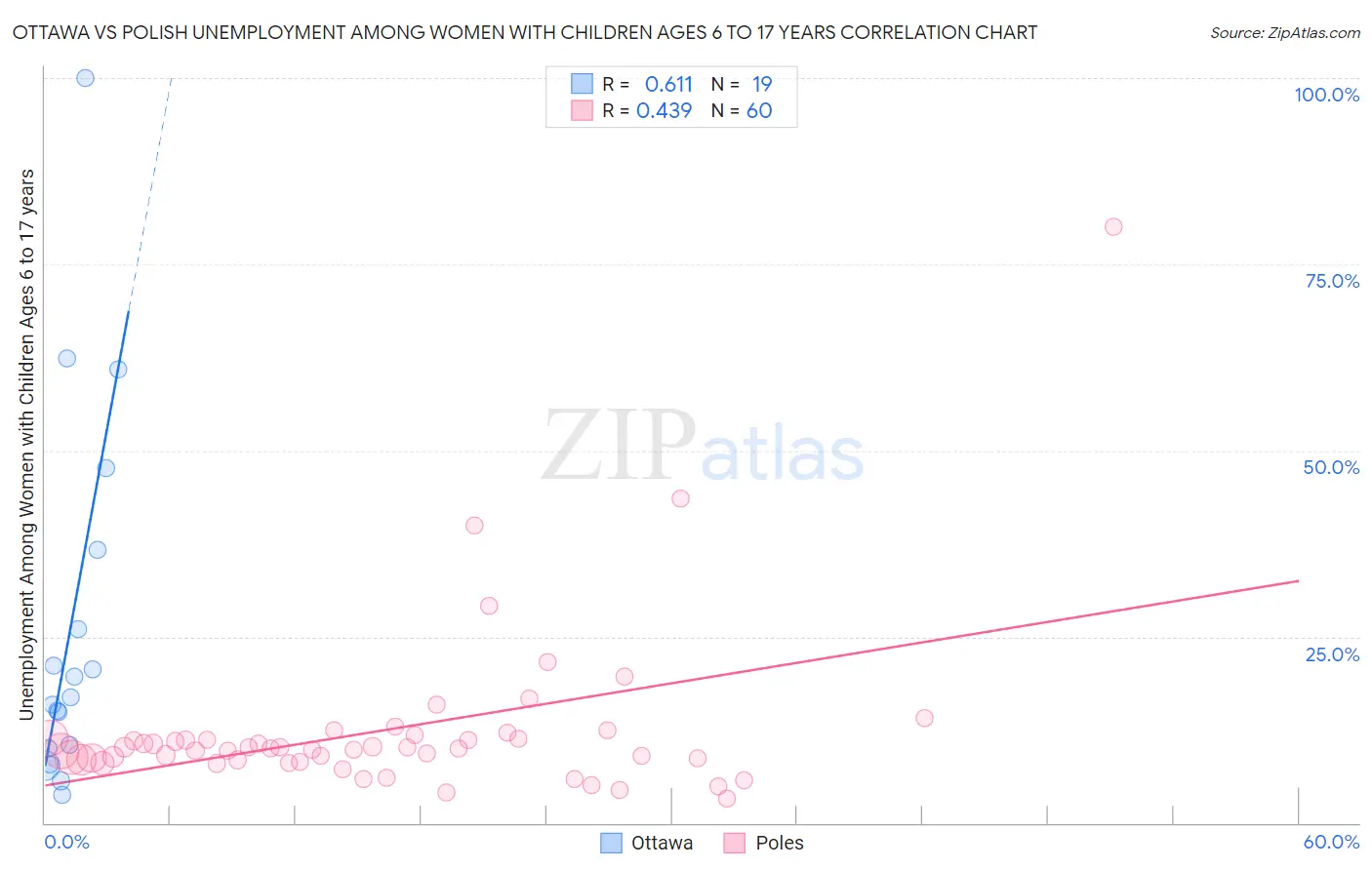 Ottawa vs Polish Unemployment Among Women with Children Ages 6 to 17 years