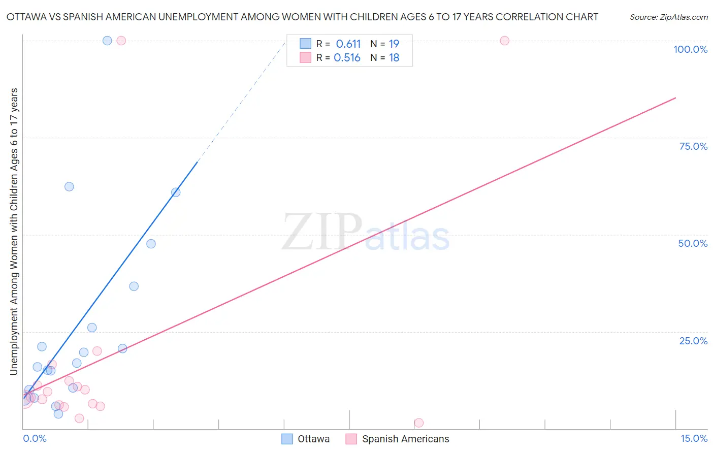 Ottawa vs Spanish American Unemployment Among Women with Children Ages 6 to 17 years