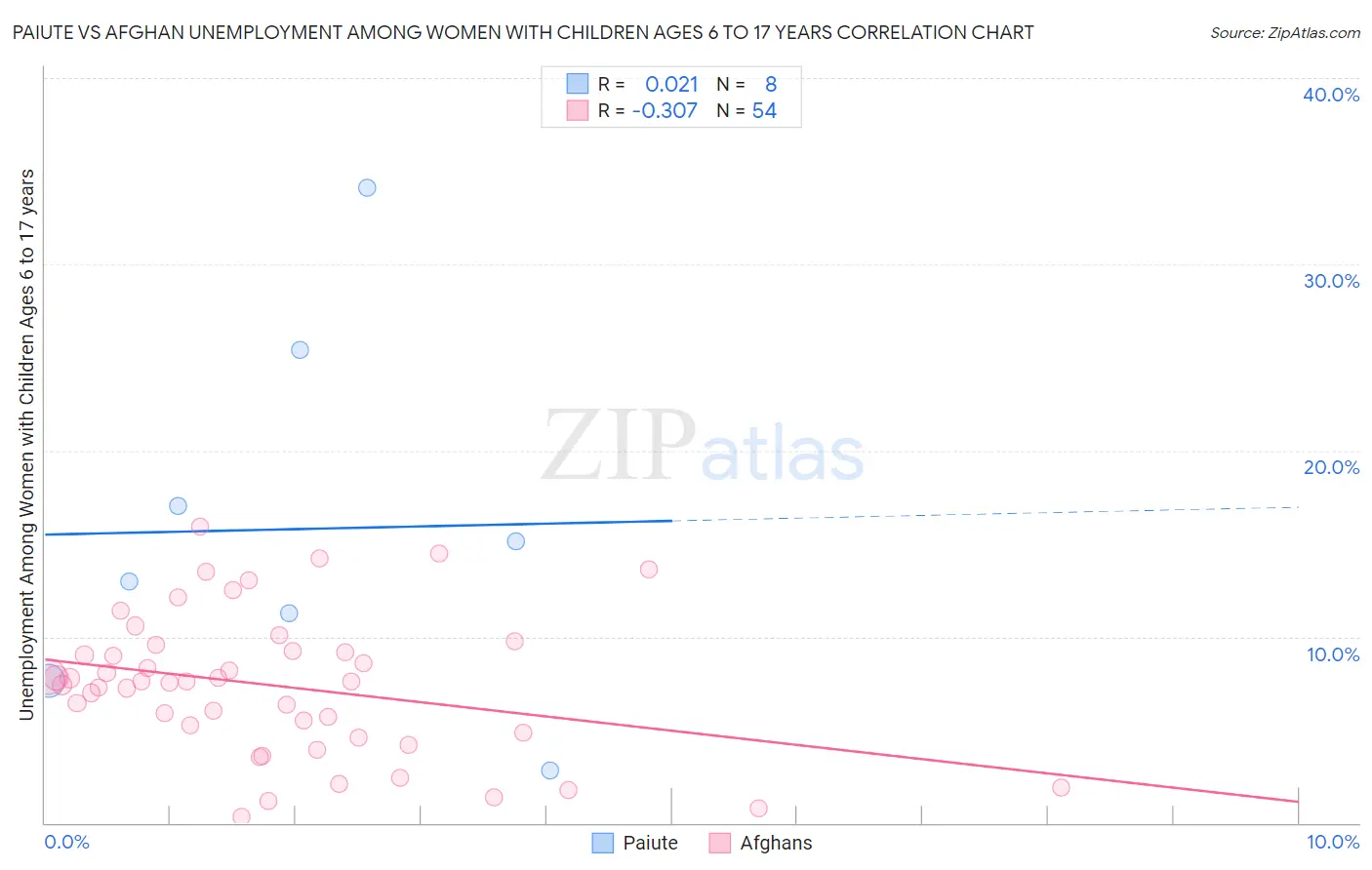 Paiute vs Afghan Unemployment Among Women with Children Ages 6 to 17 years