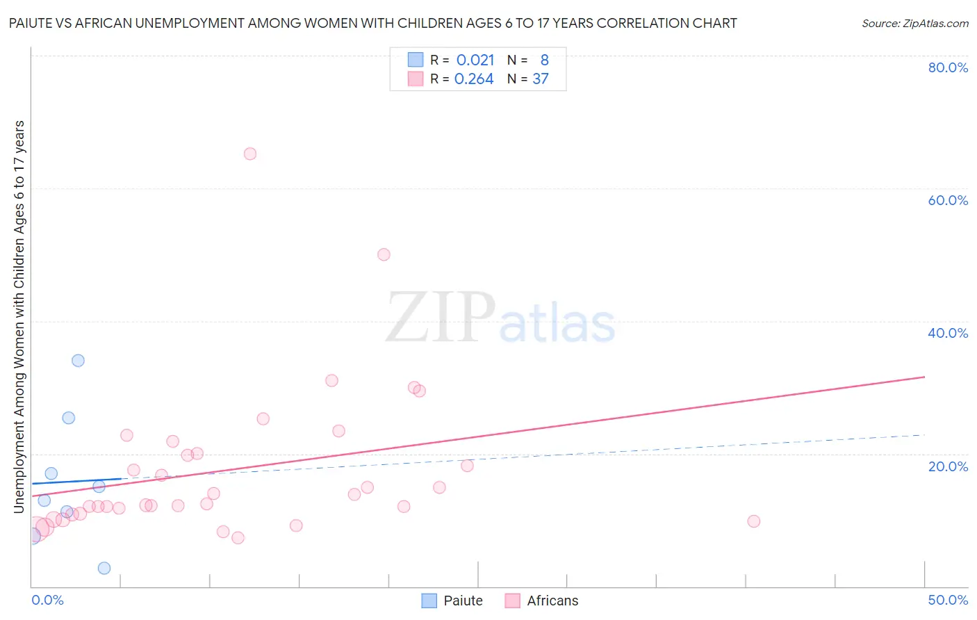 Paiute vs African Unemployment Among Women with Children Ages 6 to 17 years