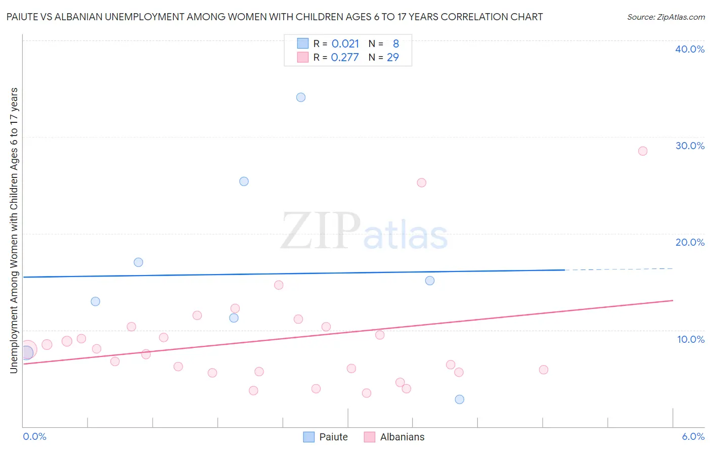 Paiute vs Albanian Unemployment Among Women with Children Ages 6 to 17 years