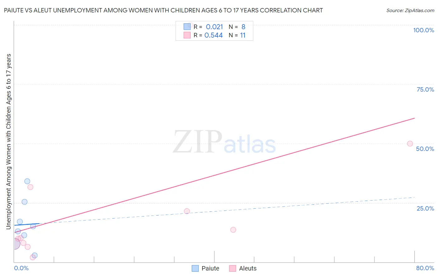 Paiute vs Aleut Unemployment Among Women with Children Ages 6 to 17 years