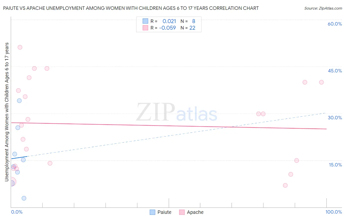 Paiute vs Apache Unemployment Among Women with Children Ages 6 to 17 years