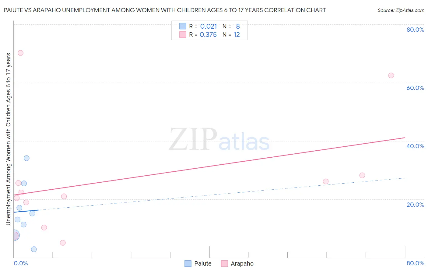 Paiute vs Arapaho Unemployment Among Women with Children Ages 6 to 17 years