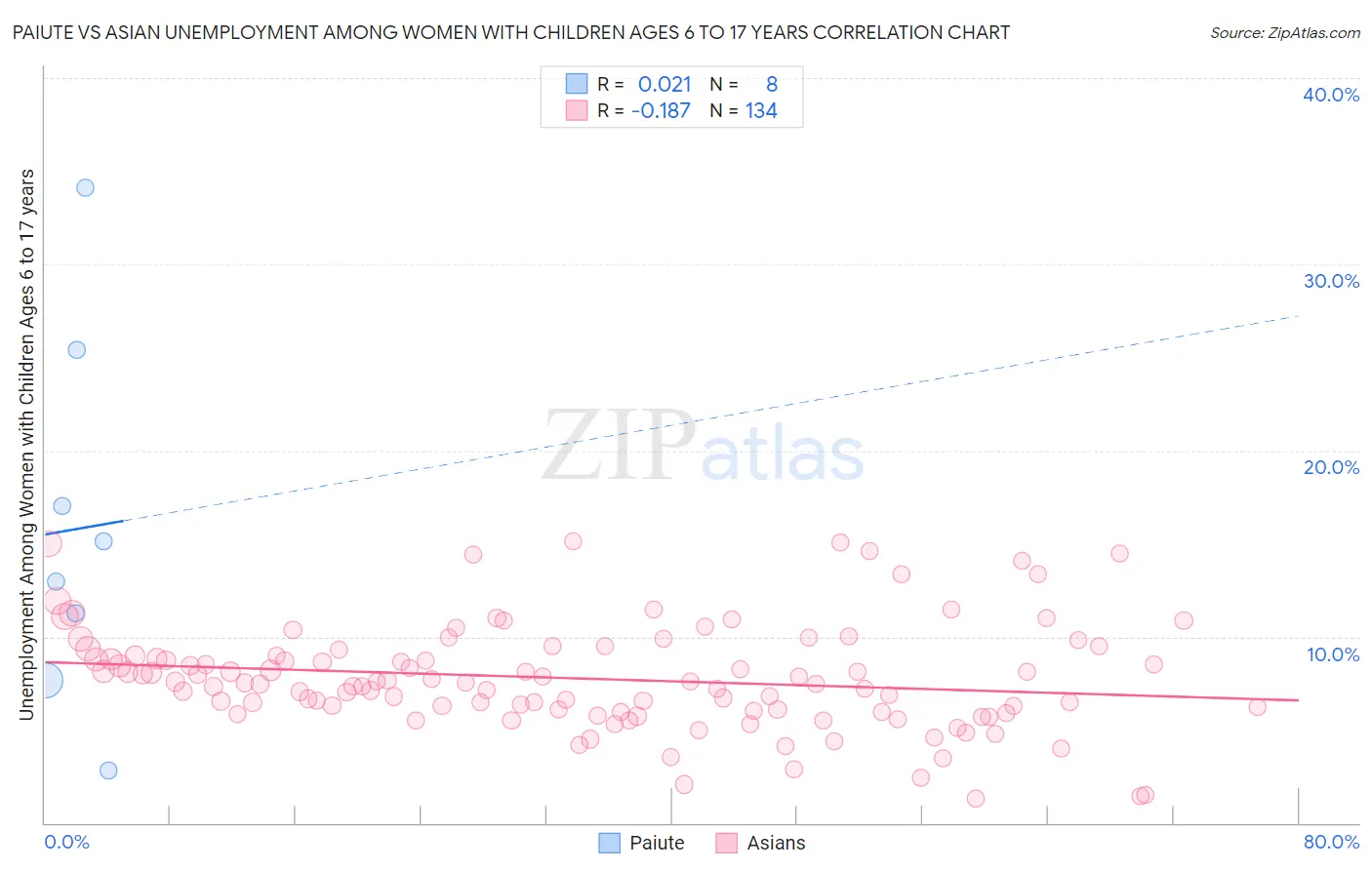 Paiute vs Asian Unemployment Among Women with Children Ages 6 to 17 years