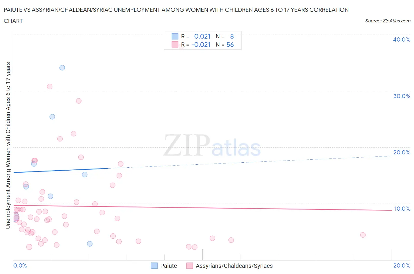 Paiute vs Assyrian/Chaldean/Syriac Unemployment Among Women with Children Ages 6 to 17 years