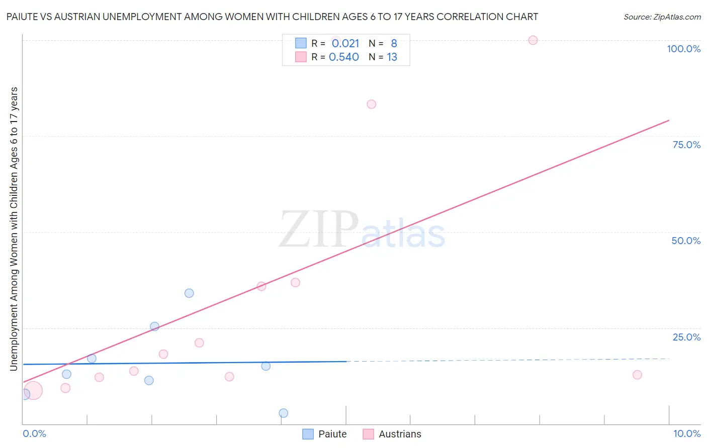 Paiute vs Austrian Unemployment Among Women with Children Ages 6 to 17 years