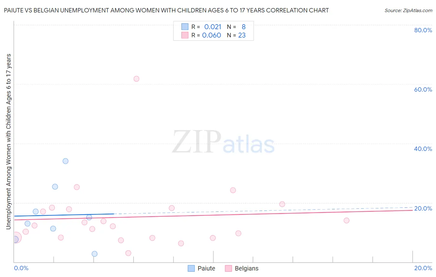 Paiute vs Belgian Unemployment Among Women with Children Ages 6 to 17 years