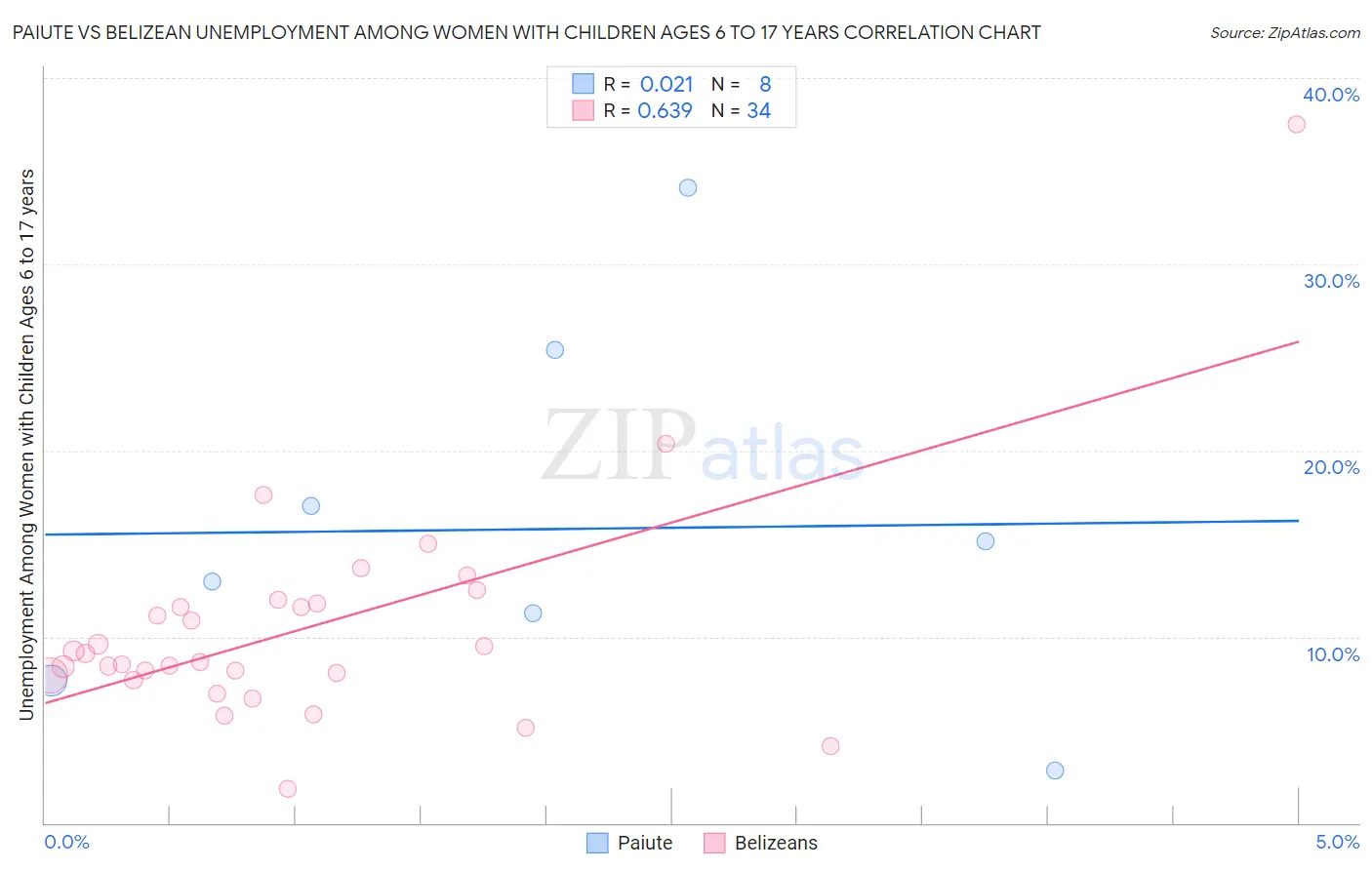 Paiute vs Belizean Unemployment Among Women with Children Ages 6 to 17 years